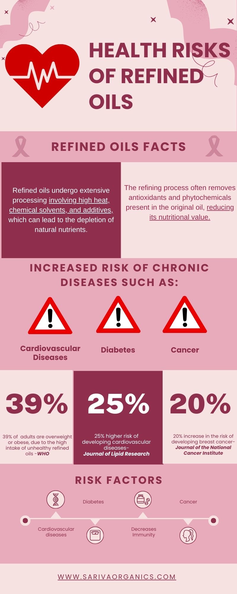 Health Risks of Refined Oils